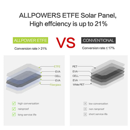 ALLPOWERS Solar Panel Solar Charger 21W USB - Inverted Powers