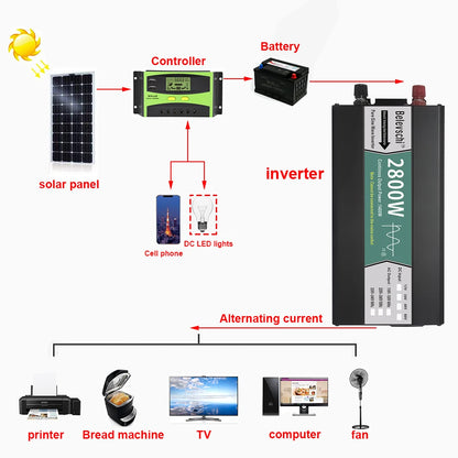 BELEVSCHI Power Inverter 1600W/2800W Pure Sine Wave DC12V-60V To AC110V/220V - Inverted Powers