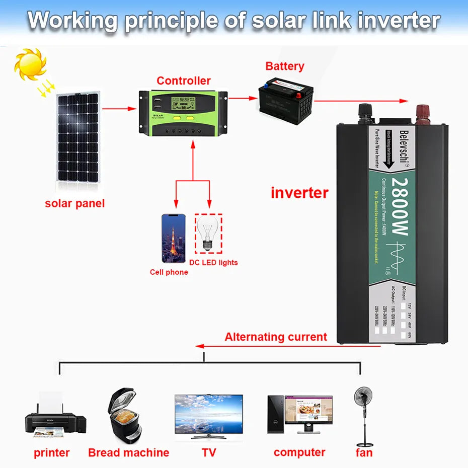 BELEVSCHI Power Inverter 1600W/2800W Pure Sine Wave DC12V-60V To AC110V/220V - Inverted Powers