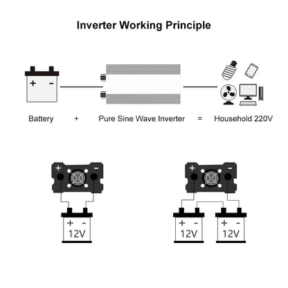 DC/AC Inverter 3500W - 12000W Pure Sine Wave DC12V-48V To AC110V/220V - Inverted Powers