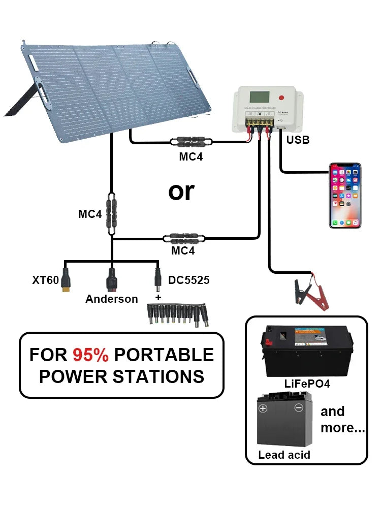 CTOLITY SPC 200-210W Solar Panel Charger Kit - Inverted Powers