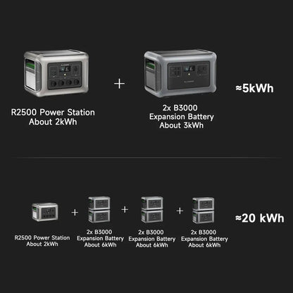 ALLPOWERS R2500 Portable Power Station 2500W - Inverted Powers