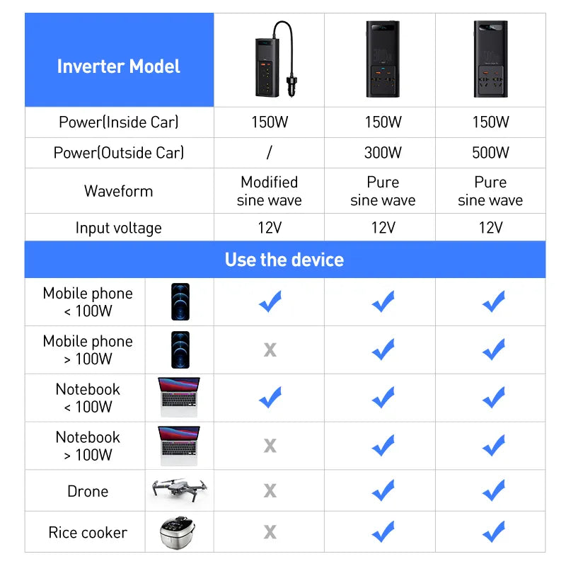 Baseus Car Inverter 300W/500W Pure Sine Wave DC12V To AC 110V/220V Type-C USB Fast Charging - Inverted Powers