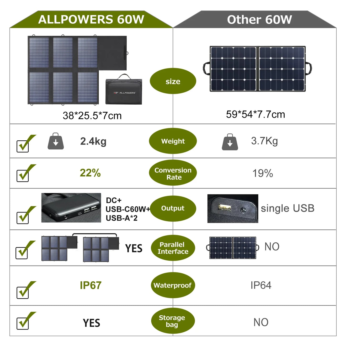 ALLPOWERS Solar Panel 60W Foldable Solar Charger with 18V DC + 5V USB + USB-C - Inverted Powers